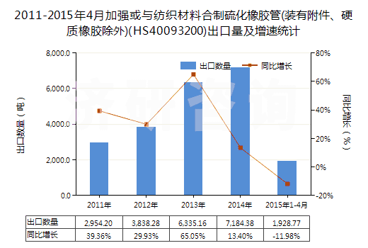 2011-2015年4月加強(qiáng)或與紡織材料合制硫化橡膠管(裝有附件、硬質(zhì)橡膠除外)(HS40093200)出口量及增速統(tǒng)計